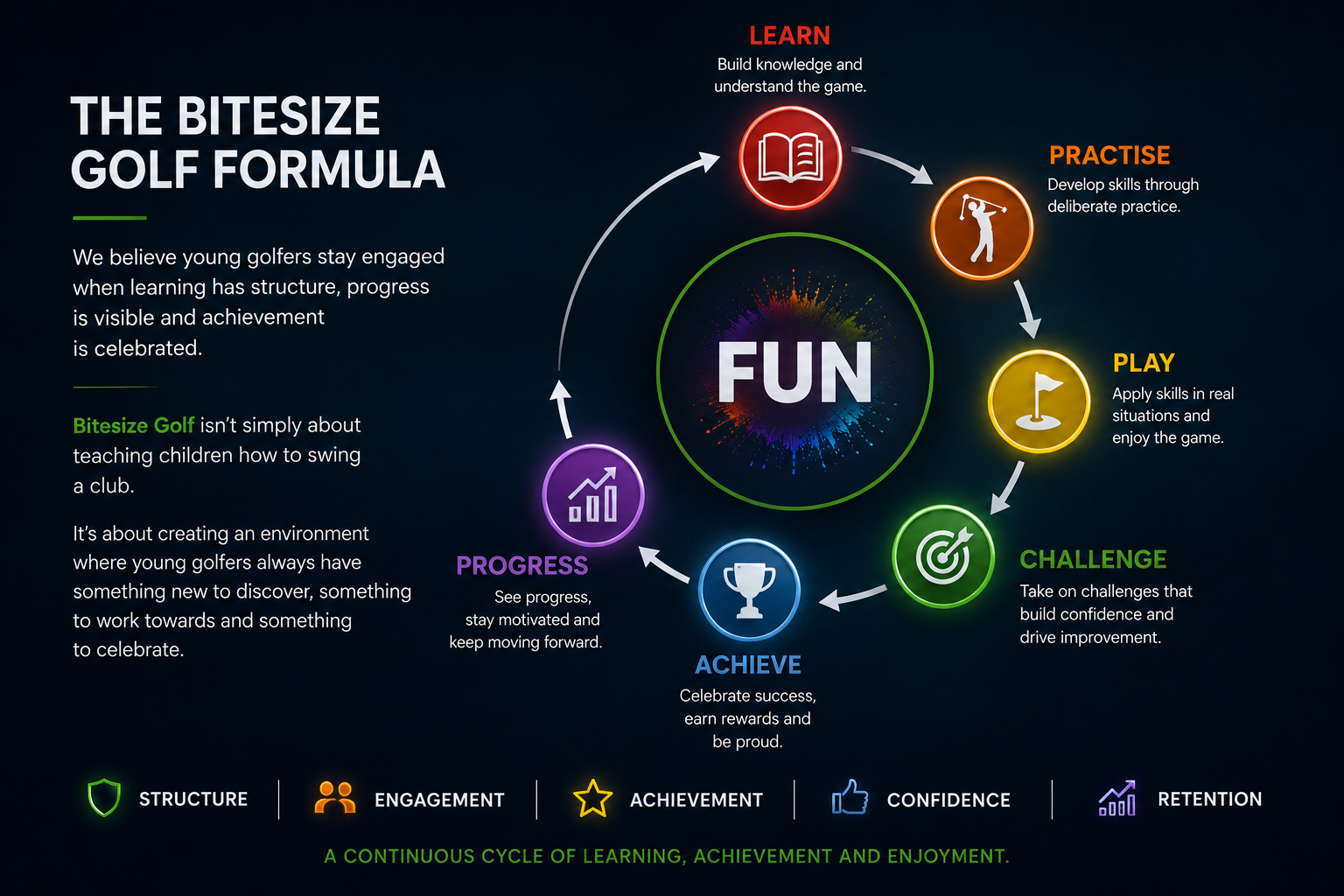 The Bitesize Golf formula infographich