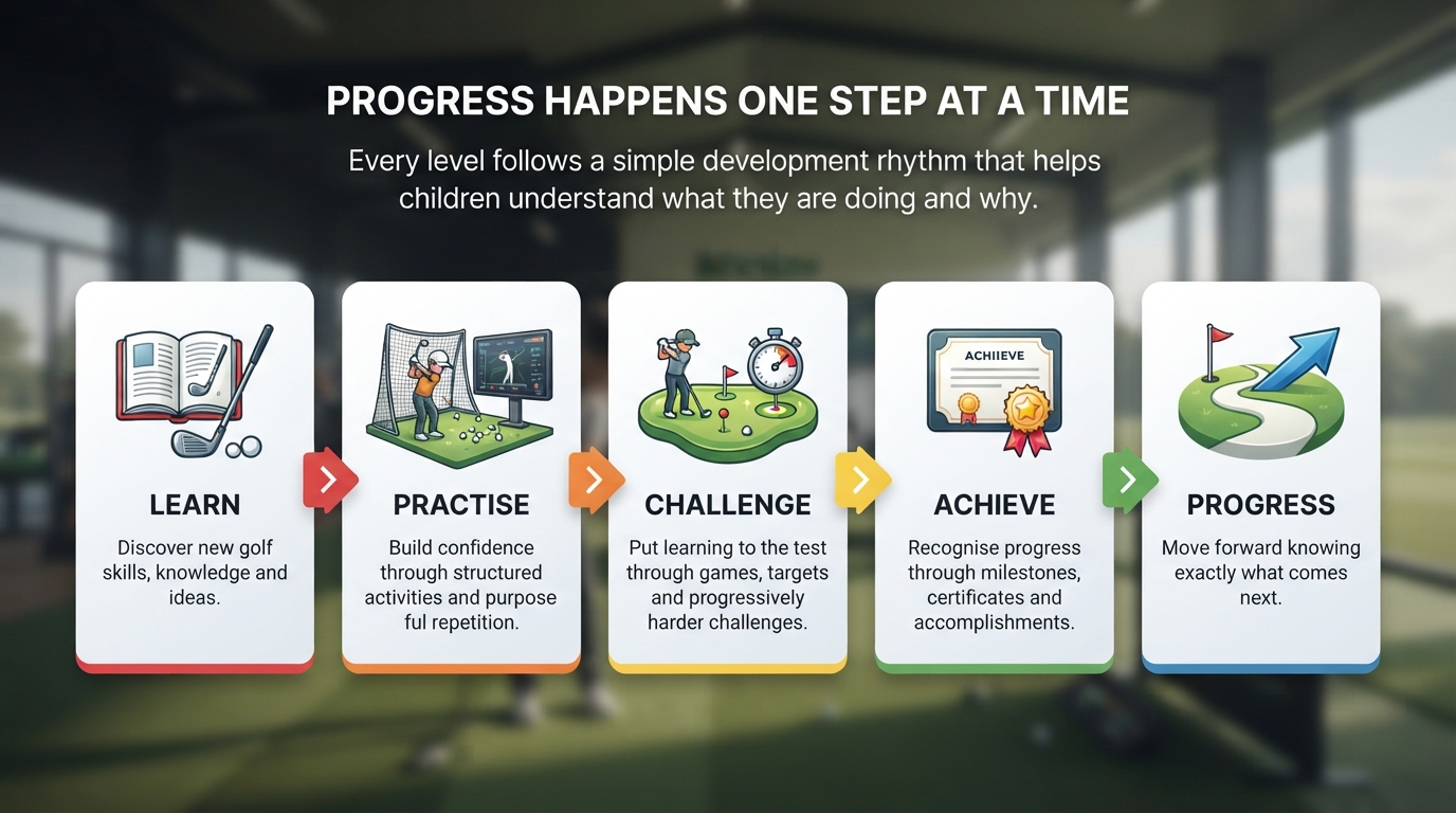 5 sections explain the pathway to progress