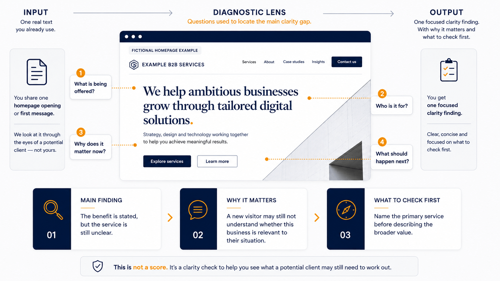 Fictional SvereSystems Clarity Check example showing one homepage opening, four diagnostic questions and the three-part output: Main finding, Why it matters and What to check first.