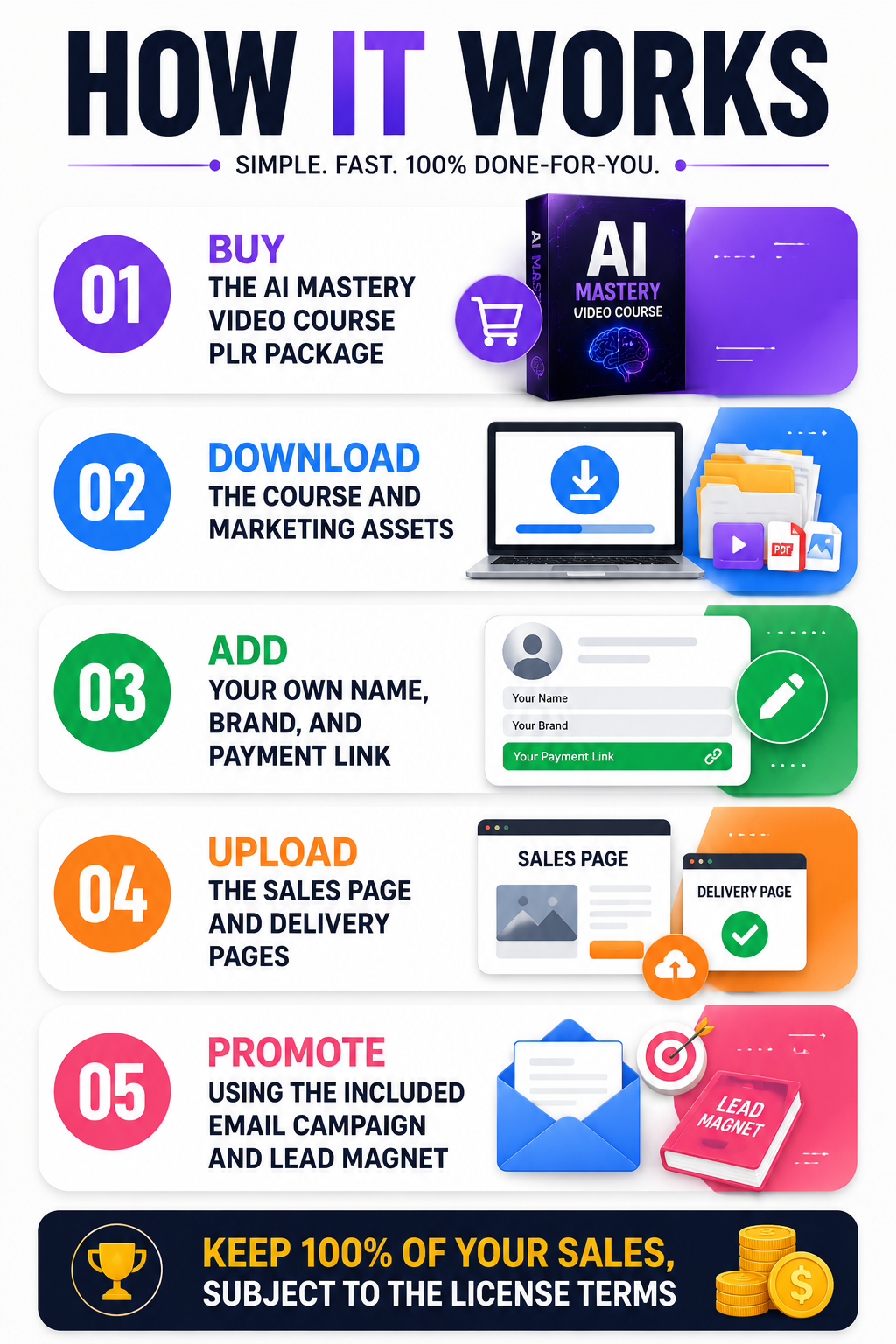 How AI Mastery Video Course PLR works in 5 steps