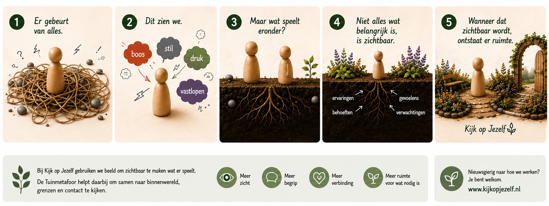 Vijf beelden van de Tuinmetafoor: van verwarring en zichtbaar gedrag naar binnenwereld, wortels en ruimte om verder te kijken.