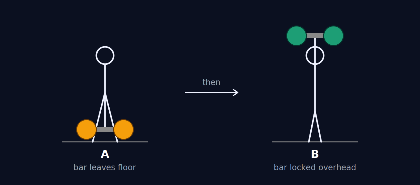 Point A: bar leaves floor. Point B: bar locked overhead.