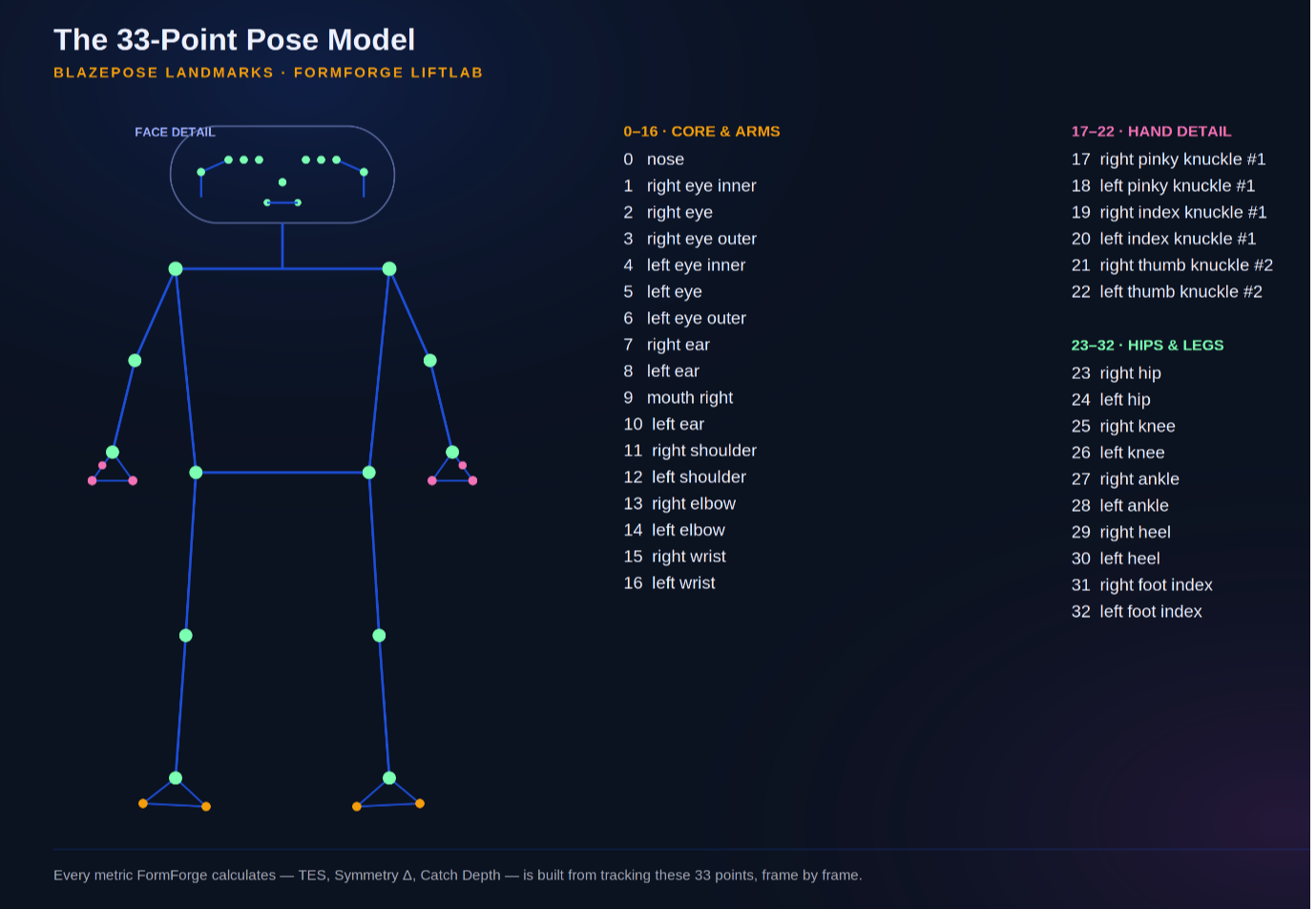33-Point Pose Model Full reference diagram of the 33-point BlazePose skeleton model, with numbered landmarks from facial features to feet, color-coded by body region and paired with a complete legend.